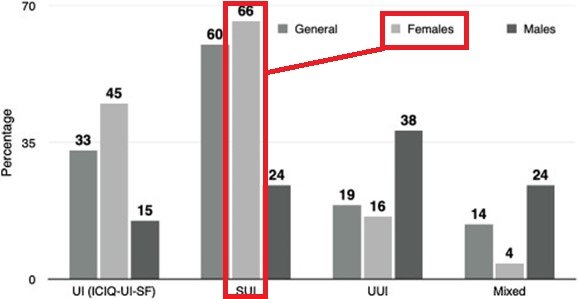 research on athletes leaking urine